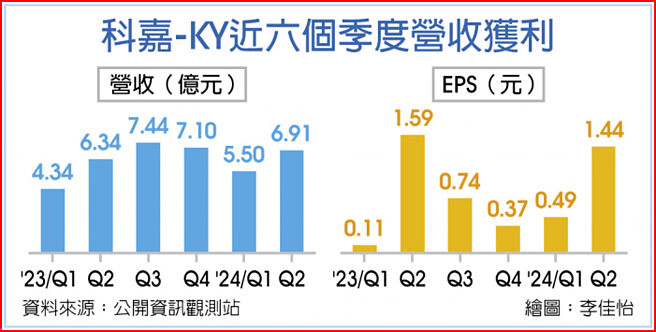 科嘉-KY近六個季度營收