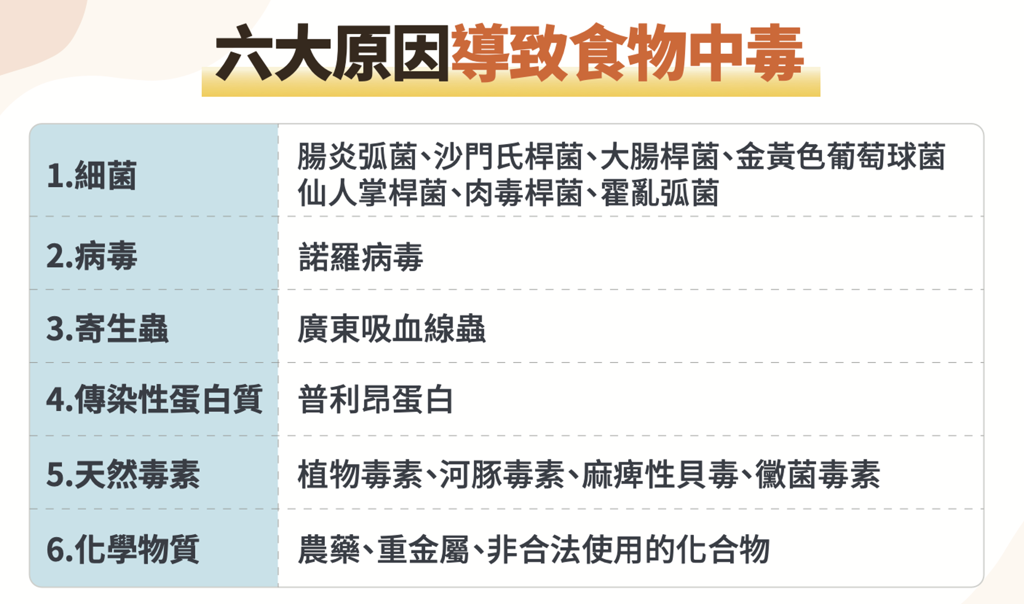 長庚醫院毒物專家分享，一般常見的食物中毒有6大原因。（長庚醫師顏宗海提供／任義宇高雄傳真）