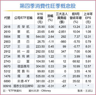 Q4消費旺季到 概念股紅了