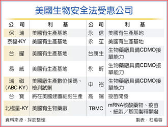 美生物安全法商機 台廠揪團卡位