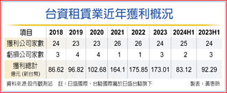 台資租賃 上半年盈餘掉1成