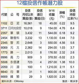 投信加码12檔 季底作帐潜力大