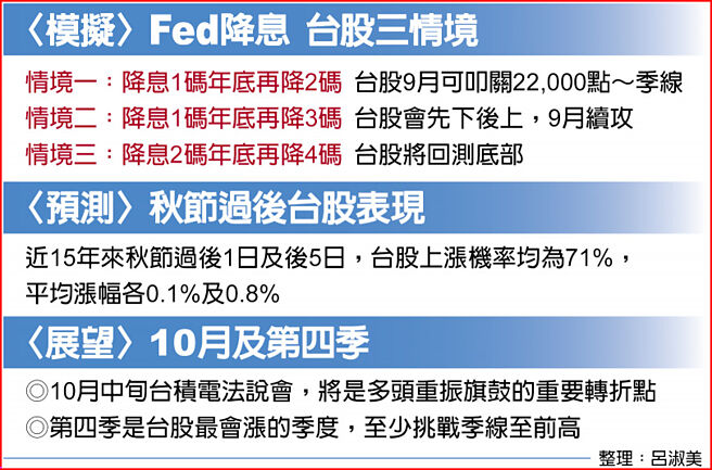 〈模拟〉Fed降息 台股三情境