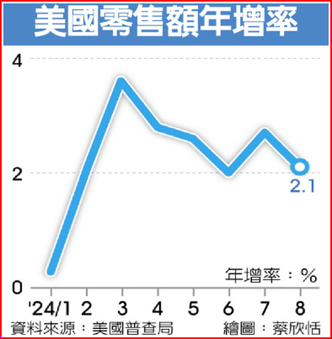 美国零售额年增率