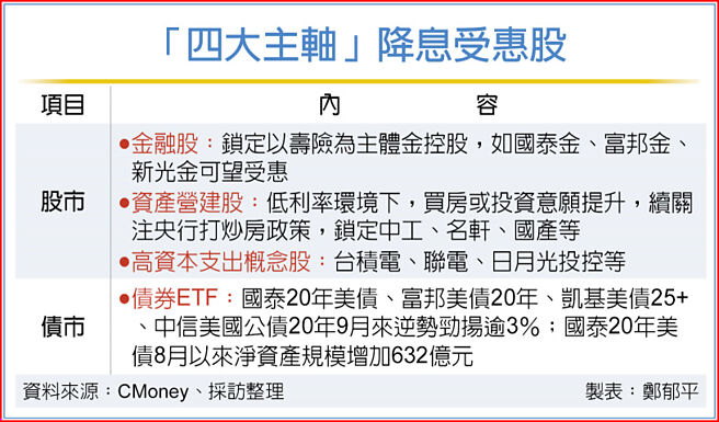 「四大主轴」降息受惠股