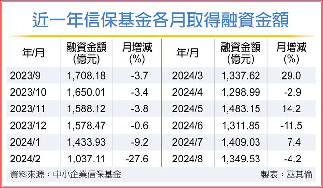 近一年信保基金各月取得融资金额