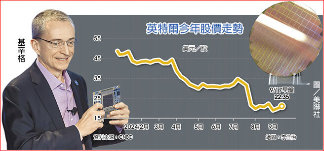 英特尔今年股价走势