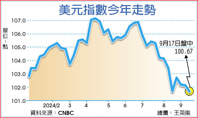 美元指数今年走势