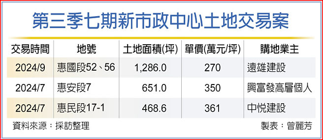 第三季七期新市政中心土地交易案
