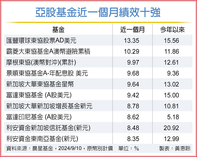 亞股基金近一個月績效十強