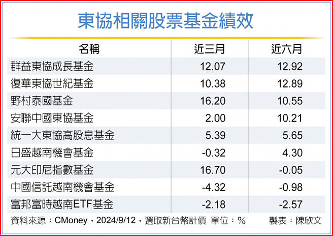 东协相关股票基金绩效