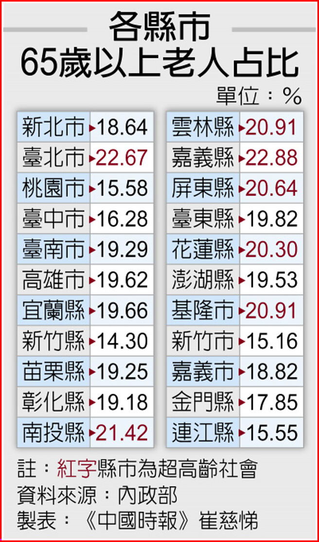 各县市65岁以上老人占比