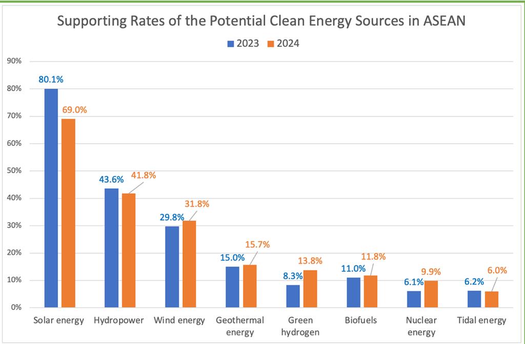 東協乾淨能源選項調查太陽能居冠！他曝「核能僅1成支持」