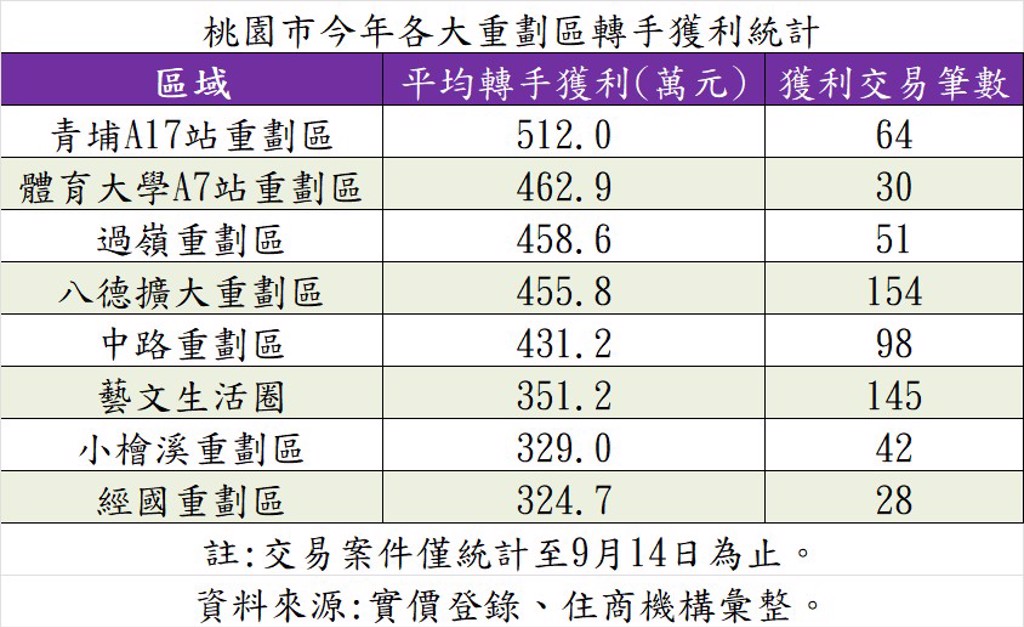 桃園重劃區誰最賺？「青龍國」轉手賺逾500萬遠勝過八大區域