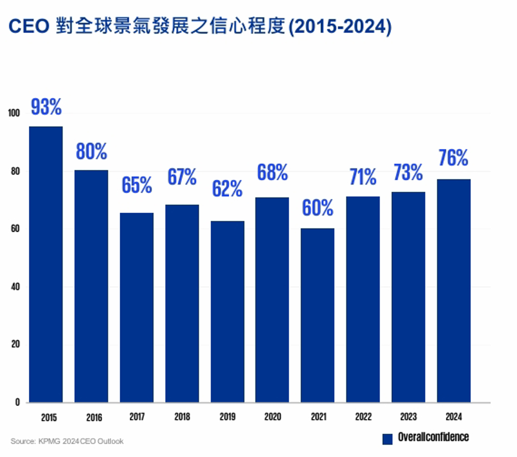 2024年KPMG全球CEO前瞻大調查 72％的CEO對未來三年全球經濟具信心