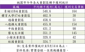 桃園重劃區誰最賺？「青龍國」轉手賺逾540萬遠勝過八大區域