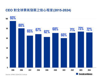 2024年KPMG全球CEO前瞻大調查 72％的CEO對未來三年全球經濟具信心