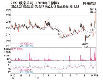 熱門股－映泰 外資強買漲停鎖死