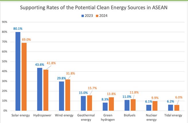 東協國家對乾淨能源選項調查。（童振源提供）