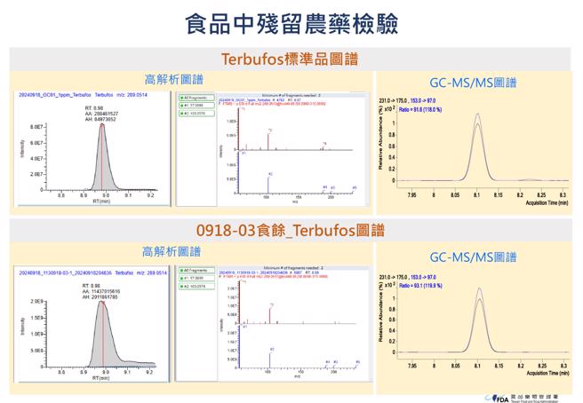 衛福部次長林靜儀表示，食藥署在小米粽當中發現不尋常的訊號，檢查確認為有機磷托福松，也就是農藥殺蟲劑。