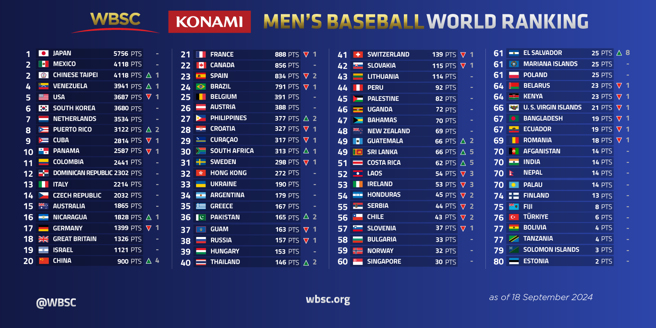 世界棒垒球总会WBSC公布最新世界排名。（图／WBSC官网）