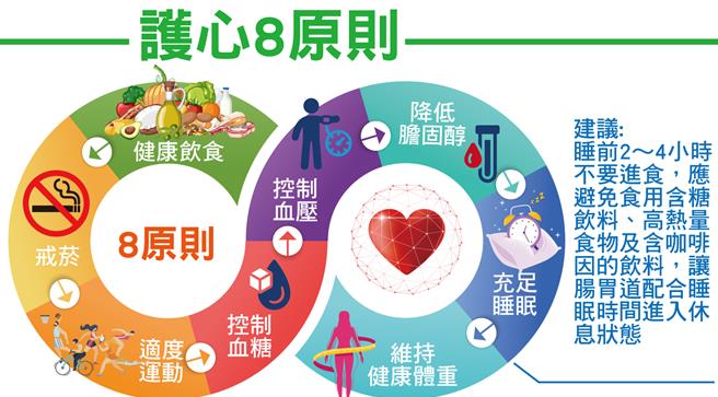 美国心臟协会2022年公布最新心臟保养指引，内容包括「生活必要8件事」，较前一版本新增「充足睡眠」。（振兴医院提供）