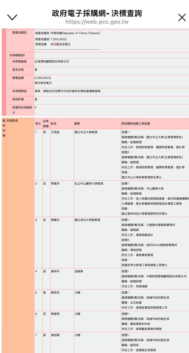 高市議員陳麗娜指出，「大同醫院ROT優先定約前置作業計畫顧問服務案」評選委員會共7人，包含衛生局官員3人、外聘委員4人，但外聘委員裡僅1位有醫療背景，其餘為建築、財務方面專家學者，且最後決標時，唯一的醫療外聘委員也沒有出席。（畫面翻攝／紀爰高雄傳真）