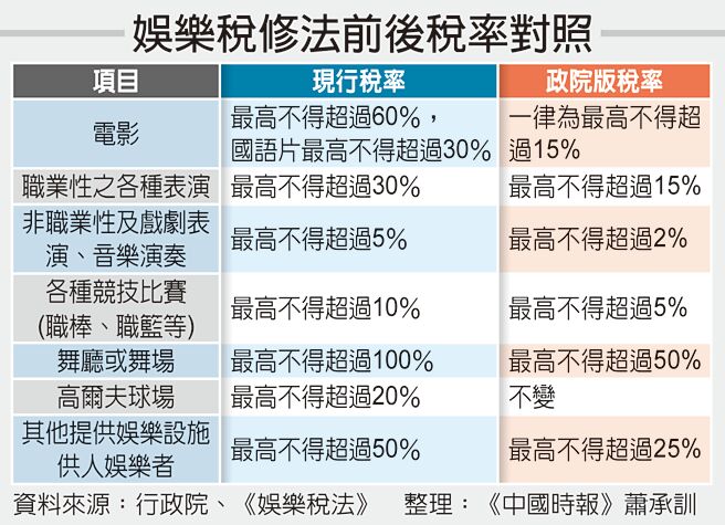 娛樂稅修法前後稅率對照