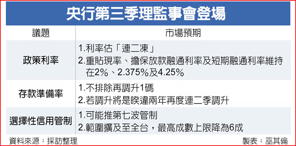 央行第三季理監事會登場