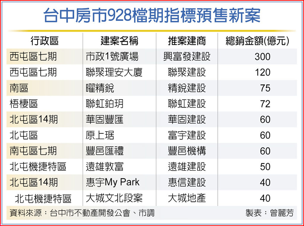 台中房市928檔期指標預售新案