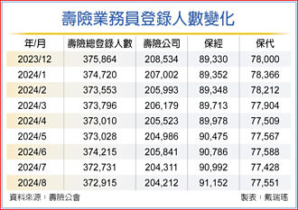 自由度高 保經業務員人數激增