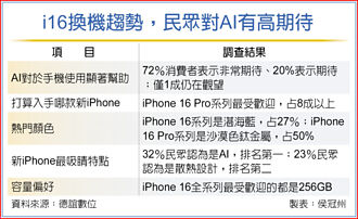 i16在台銷量 上看年增15％