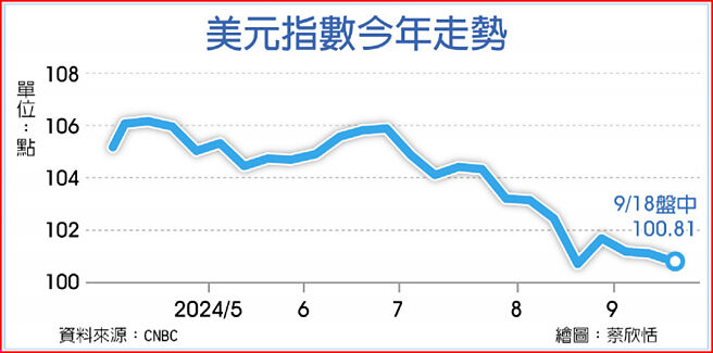 美元指数今年走势