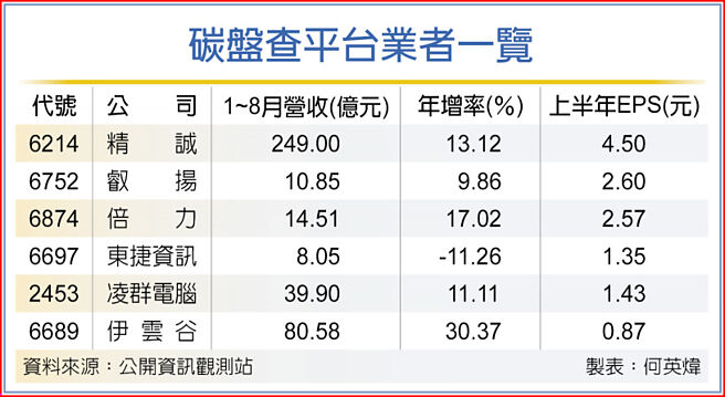 碳盘查平台业者一览