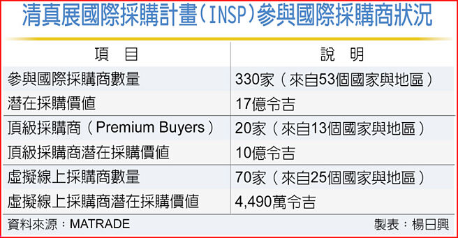 清真展國際採購計畫(INSP)參與國際採購商狀況