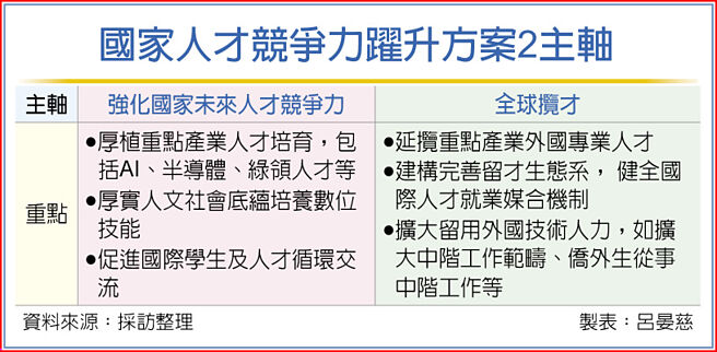 國家人才競爭力躍升方案2主軸