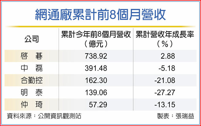 網通廠累計前8個月營收