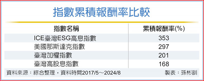 指数累积报酬率比较