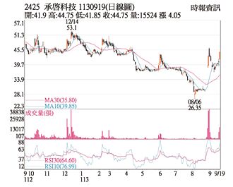 熱門股－承啟 成交放量外資轉買