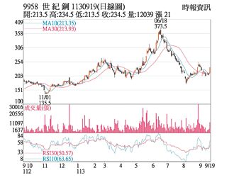 熱門股－世紀鋼 獲法人青睞
