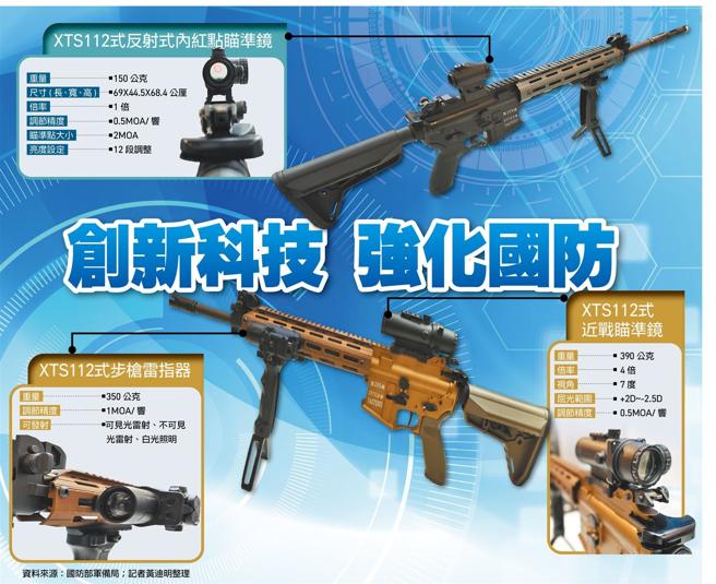 国军单兵武器装备将逐步更换，新式T112步枪已于去年11月通过作战测评。图为军备局生产制造中心陈展「XTS112式反射式内红点瞄准镜」。（本报资料照片）