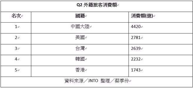资料来源／JNTO，整理／蔡季伶。