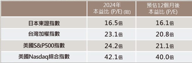 ▲全球主要股市的2024年本益比数据。整理／蔡季伶。