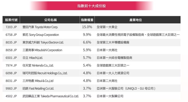 00949前十大成分股的持股比例。蔡季伶整理。