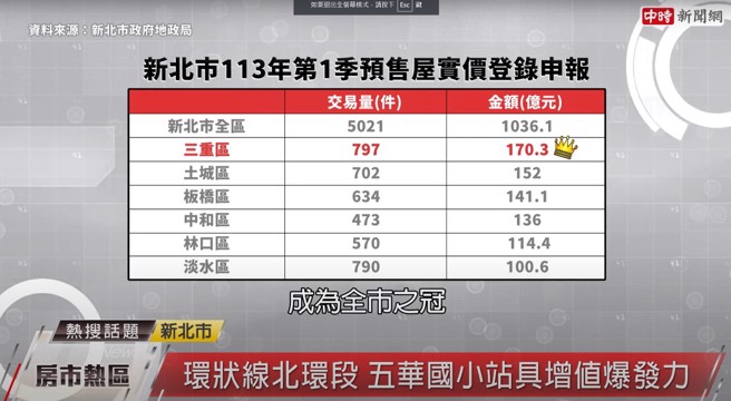 三重区申报件数占新北市第一季预售屋实价登录申报之冠，三重增值力道有目共睹。（图片来源/截自中时新闻网）