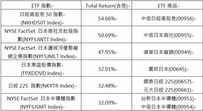 注：上表数值为含息「指数」表现、币别为JPY，资料来源：Bloomberg