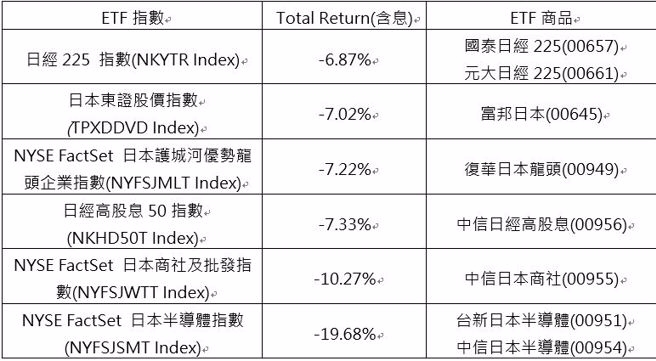 注：上表数值为含息「指数」表现、币别为JPY，资料来源：Bloomberg