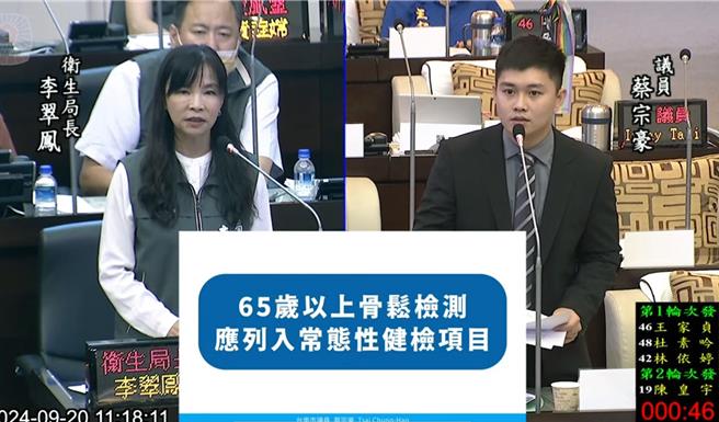 台南市议会定期会20日卫生局业务质询时，市议员蔡宗豪要求编列预算或争取企业赞助持续执行长者骨质疏松筛检，获得卫生局长李翠凤承诺。（摘自台南市议会网站／洪荣志台南传真）
