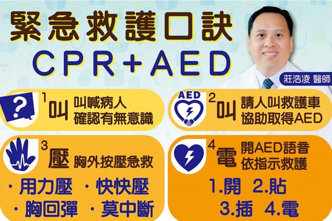 台中慈濟醫院急診醫學科醫師莊浩凌說，鼓勵大家學習基本急救技能，緊急時刻能救人一命。（台中慈濟醫院提供／張妍溱台中傳真）