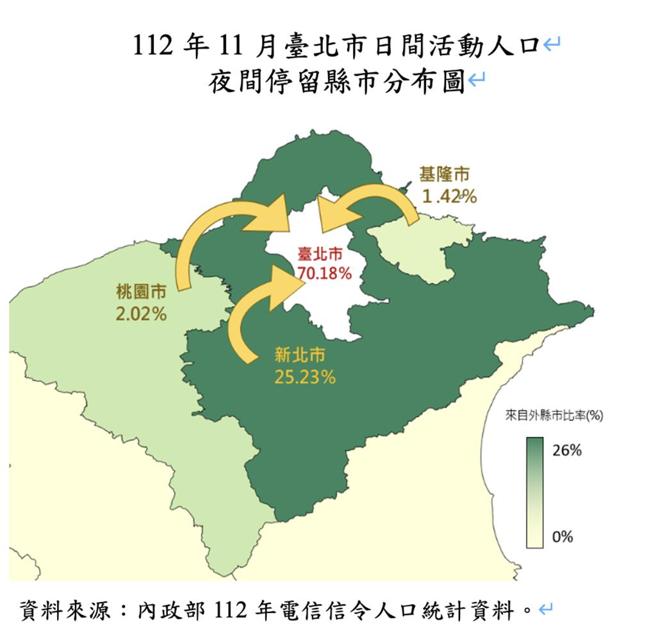 2023年11月台北市日间活动人口 夜间停留县市分布图。图／内政部提供